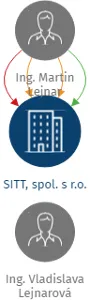 SITT, spol. s r.o., IČO: 26722097: vizualizace vztahů osob a společností