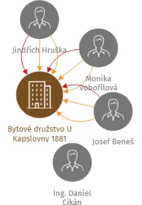 Bytové družstvo U Kapslovny 1881, IČO: 26722054: vizualizace vztahů osob a společností