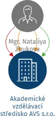 Akademické vzdělávací středisko AVS s.r.o., IČO: 26716291: vizualizace vztahů osob a společností