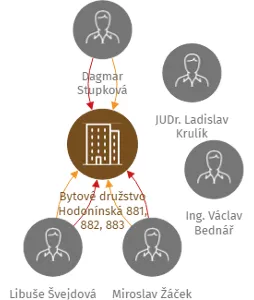 Bytové družstvo Hodonínská 881, 882, 883, IČO: 26714892: vizualizace vztahů osob a společností