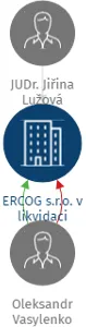 ERCOG s.r.o. v likvidaci, IČO: 26713110: vizualizace vztahů osob a společností