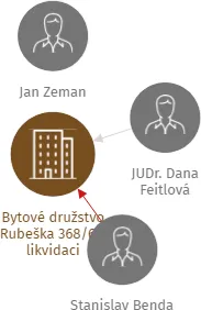 Bytové družstvo Rubeška 368/6 v likvidaci, IČO: 26712881: vizualizace vztahů osob a společností