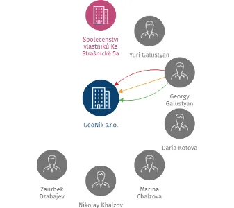 GeoNik s.r.o., IČO: 26712857: vizualizace vztahů osob a společností