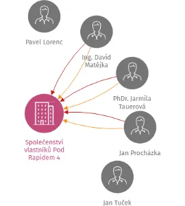 Společenství vlastníků Pod Rapidem 4, IČO: 26710820: vizualizace vztahů osob a společností