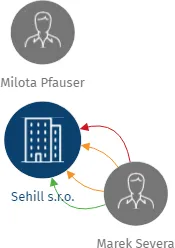 Sehill s.r.o., IČO: 26709872: vizualizace vztahů osob a společností