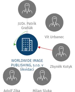 WORLDWIDE IMAGE PUBLISHING, s.r.o. v likvidaci, IČO: 26709783: vizualizace vztahů osob a společností