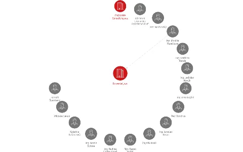 Bonenkai, a.s., IČO: 26709112: vizualizace vztahů osob a společností