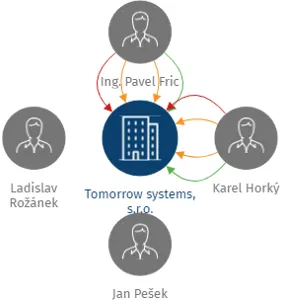 Tomorrow systems, s.r.o., IČO: 26705257: vizualizace vztahů osob a společností