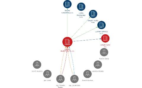 Vizualizace vztahů osob a společností - LUKRAY INVESTMENTS, a.s.