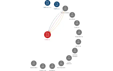 ULISSE a.s., IČO: 26703653: vizualizace vztahů osob a společností