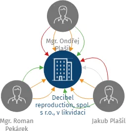 Decibel reproduction, spol. s r.o., v likvidaci, IČO: 26703092: vizualizace vztahů osob a společností
