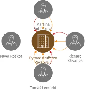 Bytové družstvo Rečkova 3, IČO: 26703050: vizualizace vztahů osob a společností