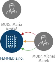 FEMMED s.r.o., IČO: 26703033: vizualizace vztahů osob a společností