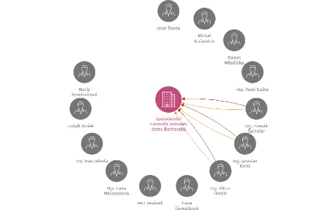 Společenství vlastníků jednotek domu Bochovská 560,561,562,563 a 564, IČO: 26701626: vizualizace vztahů osob a společností