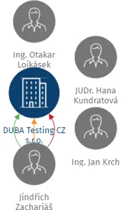 DUBA Testing CZ s.r.o., IČO: 26700859: vizualizace vztahů osob a společností