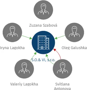 S.O.& VI, s.r.o., IČO: 26703483: vizualizace vztahů osob a společností