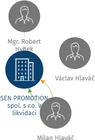 SEN PROMOTION spol. s r.o. v likvidaci, IČO: 26706407: vizualizace vztahů osob a společností