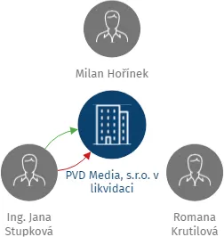 PVD Media, s.r.o. v likvidaci, IČO: 26707985: vizualizace vztahů osob a společností