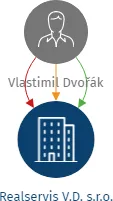 Realservis V.D. s.r.o., IČO: 26714388: vizualizace vztahů osob a společností
