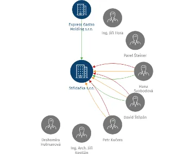 Střídačka s.r.o., IČO: 26714841: vizualizace vztahů osob a společností