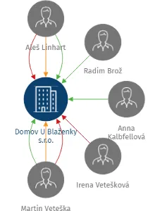 Domov U Blaženky s.r.o., IČO: 26720035: vizualizace vztahů osob a společností