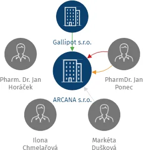 ARCANA s.r.o., IČO: 26721252: vizualizace vztahů osob a společností
