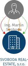 SVOBODA REAL-ESTATE, s.r.o., IČO: 26737311: vizualizace vztahů osob a společností