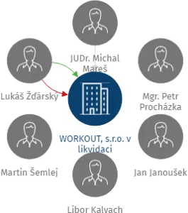 WORKOUT, s.r.o. v likvidaci, IČO: 26739372: vizualizace vztahů osob a společností