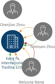 Kang Fu International Trading s.r.o., IČO: 26743523: vizualizace vztahů osob a společností
