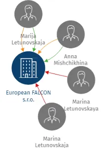 European FALCON s.r.o., IČO: 26748169: vizualizace vztahů osob a společností