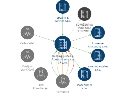 amazing places & kouzelná místa v ČR s.r.o., IČO: 26749971: vizualizace vztahů osob a společností