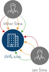 JiViŠ, s.r.o., IČO: 26750805: vizualizace vztahů osob a společností