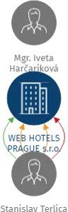 WEB  HOTELS  PRAGUE  s.r.o., IČO: 26750864: vizualizace vztahů osob a společností