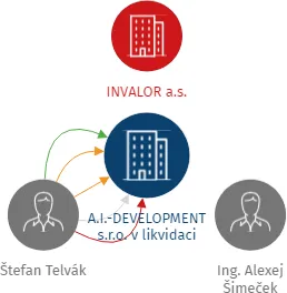 A.I.-DEVELOPMENT s.r.o. v likvidaci, IČO: 26753553: vizualizace vztahů osob a společností