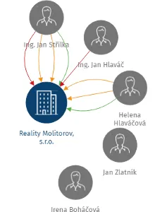 Reality Molitorov, s.r.o., IČO: 26758628: vizualizace vztahů osob a společností