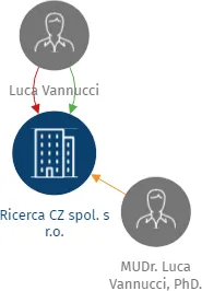 Ricerca CZ spol. s r.o., IČO: 26768437: vizualizace vztahů osob a společností