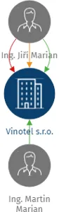 Vinotel s.r.o., IČO: 26770181: vizualizace vztahů osob a společností