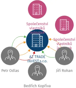 AZ TRADE INVEST,s.r.o., IČO: 26772701: vizualizace vztahů osob a společností