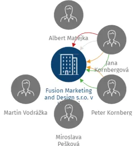 Fusion Marketing and Design s.r.o. v likvidaci, IČO: 26772736: vizualizace vztahů osob a společností
