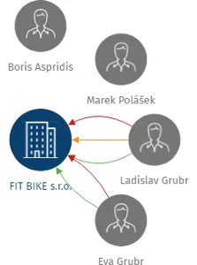 Vizualizace vztahů osob a společností - FIT BIKE s.r.o.