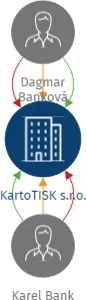 KartoTISK s.r.o., IČO: 26787024: vizualizace vztahů osob a společností