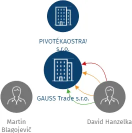 GAUSS Trade s.r.o., IČO: 26797453: vizualizace vztahů osob a společností