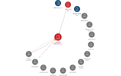 BRACTON INVESTMENT a.s., IČO: 26705231: vizualizace vztahů osob a společností