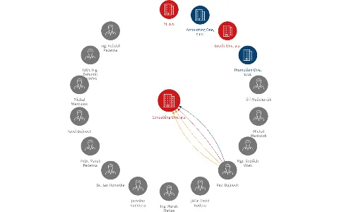 Vizualizace vztahů osob a společností - Consulting One, a.s.