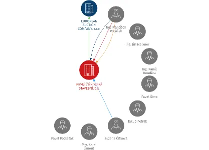 Vizualizace vztahů osob a společností - PRVNÍ ŽIŽKOVSKÁ STAVEBNÍ, a.s.