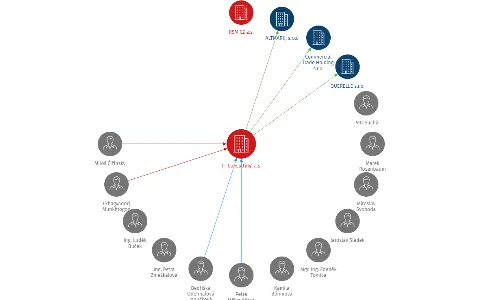 Vizualizace vztahů osob a společností - TT Consulting, a.s.