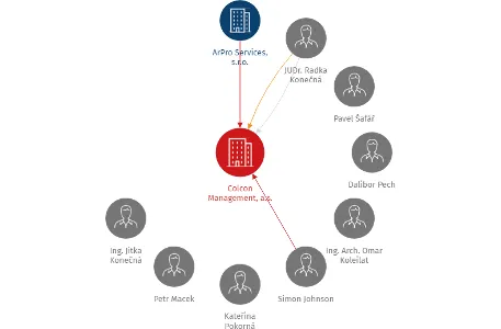 Colcon Management, a.s., IČO: 26754509: vizualizace vztahů osob a společností