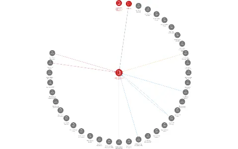 AGEL Transfúzní služba a.s., IČO: 26797917: vizualizace vztahů osob a společností