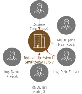 Bytové družstvo U Smaltovny 1375 v likvidaci, IČO: 26706725: vizualizace vztahů osob a společností