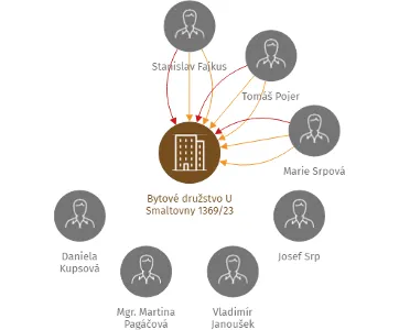 Bytové družstvo U Smaltovny 1369/23, IČO: 26706971: vizualizace vztahů osob a společností